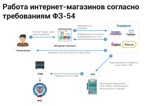 Правовые нормы, регулирующие наименование места установки ККТ