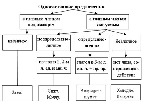 Практическое применение грамматической основы