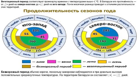 Практическое применение знаний о периоде вегетации