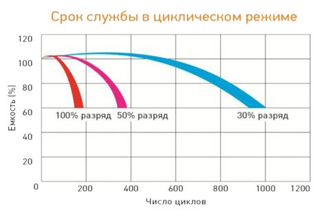 Практическое применение напряжения заряда в циклическом режиме