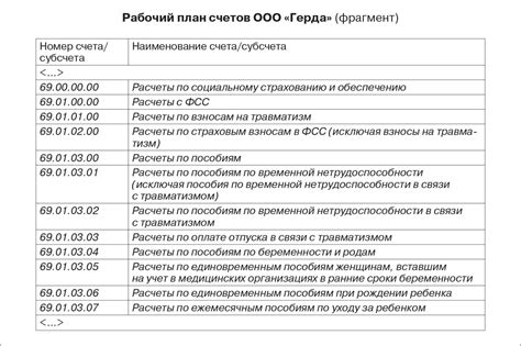 Практическое применение рабочего плана счетов