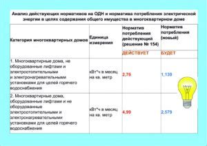 Практическое применение расчета электроэнергии по нормативу