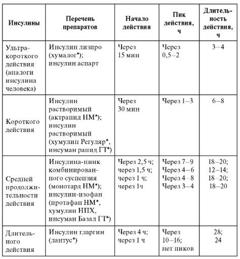 Превышение нормы инсулина