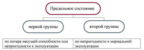 Предельное состояние - что это?