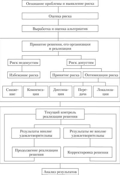 Предостережение от рискованных решений и поступков