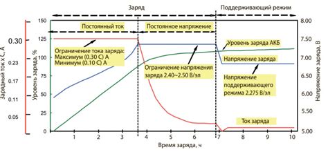 Предотвращение перезарядки