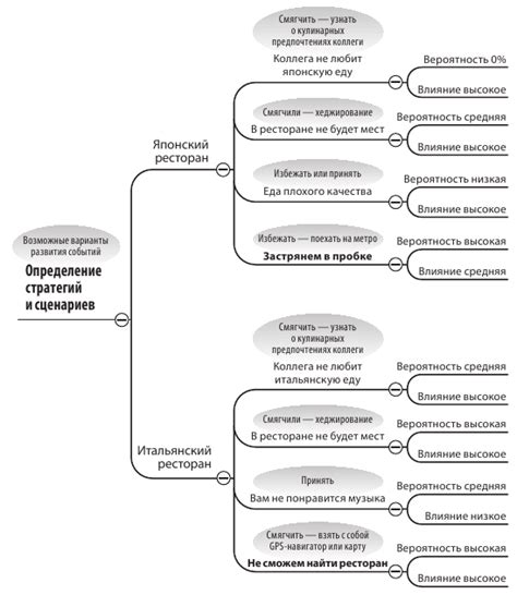 Предупреждение о вероятных неприятностях при принятии решений