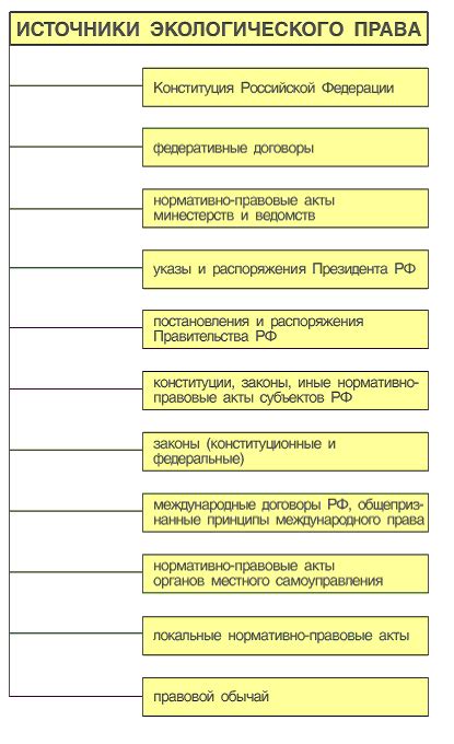 Президентские указы и распоряжения