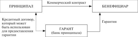 Преимущества авизования банковской гарантии