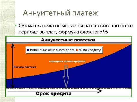 Преимущества аннуитетных платежей