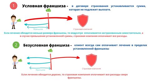 Преимущества безусловной франшизы