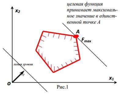 Преимущества графического метода решения задач