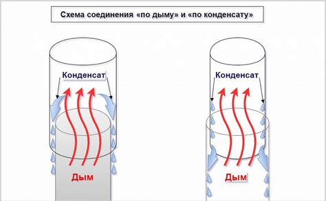 Преимущества дымоходов по конденсату