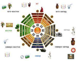 Преимущества жизни по фэншую