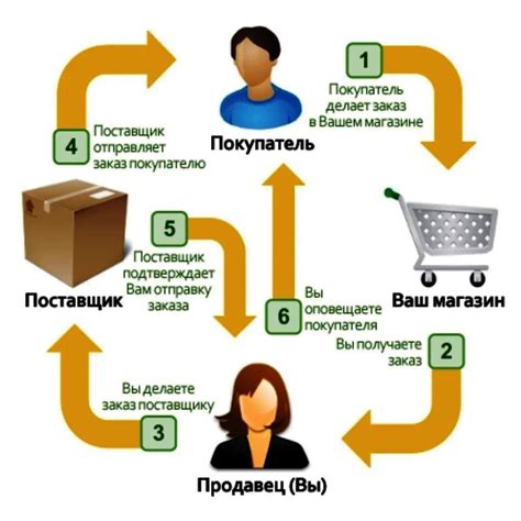 Преимущества занятия дропшиппингом