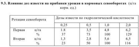 Преимущества известкования кислых почв