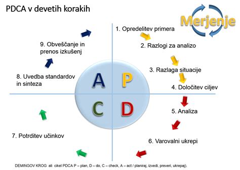 Преимущества использования аббревиатуры PDCA