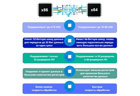 Преимущества использования архитектуры процессора х64