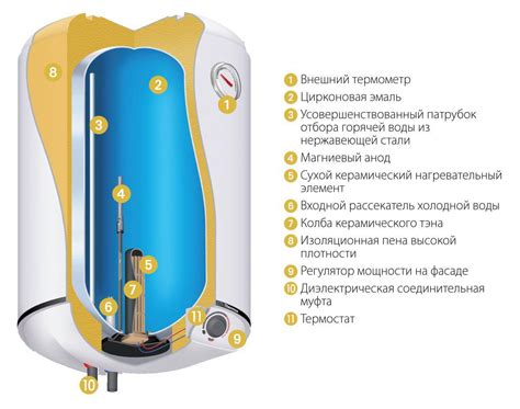 Преимущества использования водонагревателя с сухим тэном