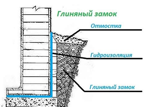 Преимущества использования глиняного замка для фундамента