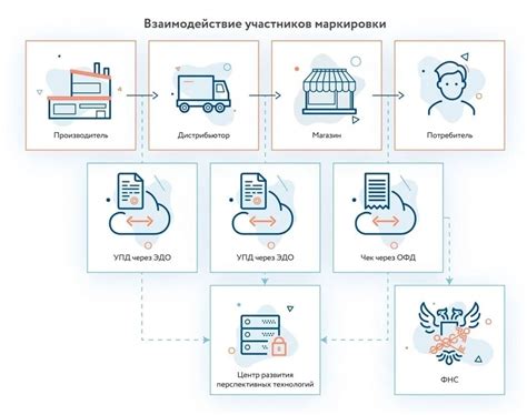 Преимущества использования маркированного товара