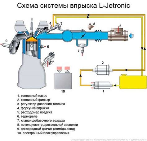 Преимущества использования непосредственного впрыска топлива