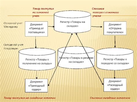 Преимущества использования ордерной схемы