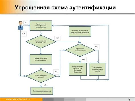 Преимущества использования процедуры идентификации