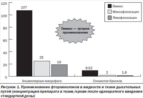 Преимущества использования респираторного фторхинолона