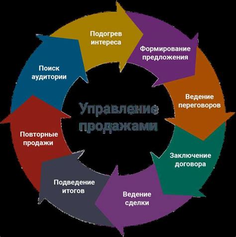 Преимущества использования сегментов клиентов