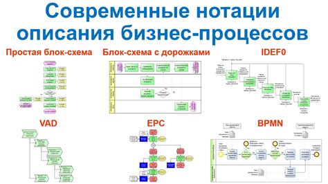 Преимущества использования стандартных нотаций и языков при описании бизнес-процесса