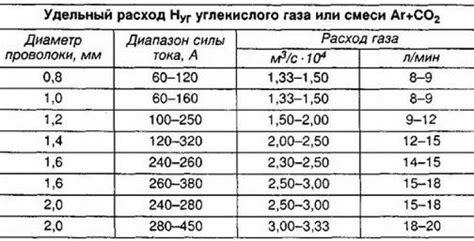 Преимущества использования углекислоты в сварке