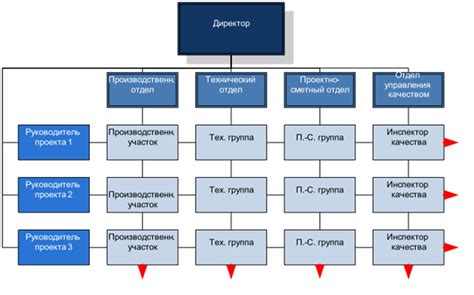 Преимущества и недостатки матричного проекта