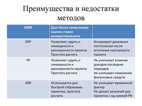 Преимущества и недостатки методов оценки