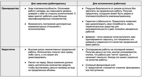 Преимущества и недостатки предоплаты