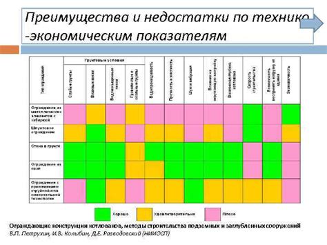 Преимущества и недостатки технико-технологических методов