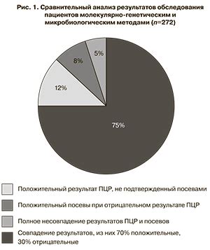 Преимущества и ограничения ПЦР-исследования у новорожденных