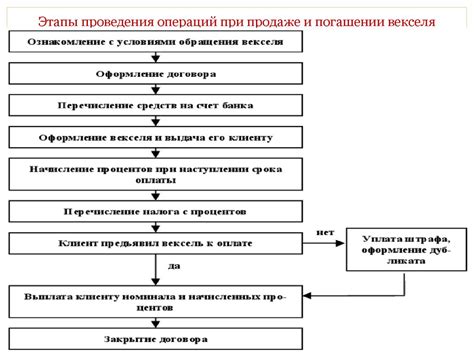 Преимущества и риски для обладателя векселя при погашении