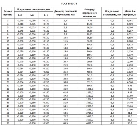 Преимущества калиброванного шестигранника