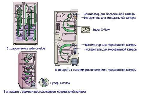 Преимущества капельной системы разморозки холодильника