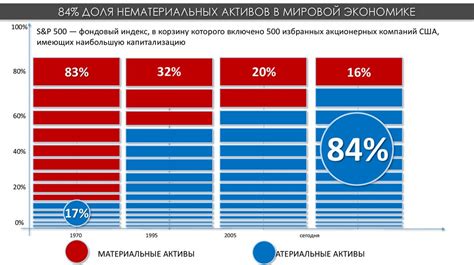 Преимущества капитализации нематериальных активов