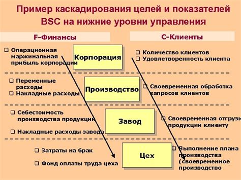 Преимущества каскадирования целей