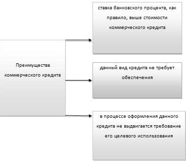 Преимущества коммерческого кредита