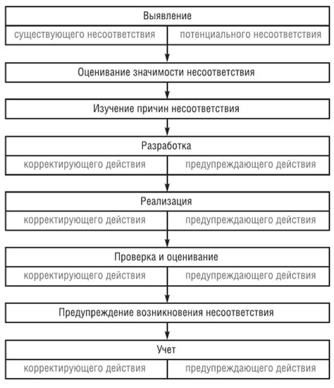 Преимущества корректирующего действия