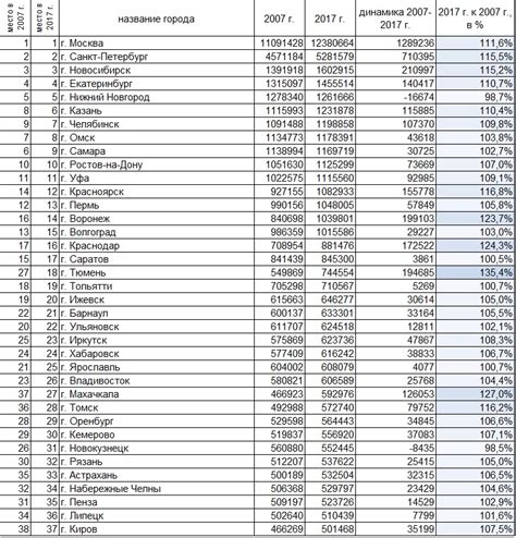 Преимущества крупных городов