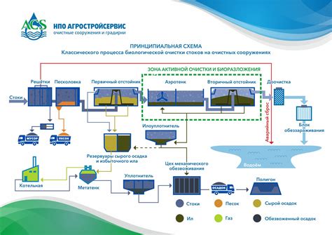 Преимущества методов очистки