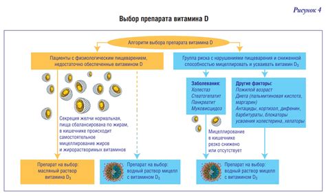 Преимущества мицеллированного витамина