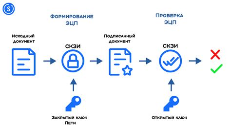 Преимущества отсоединенной электронной подписи