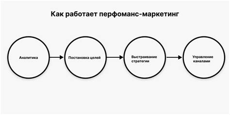 Преимущества перфоманс маркетинга перед традиционными методами