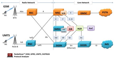 Преимущества поддержки 3G UMTS